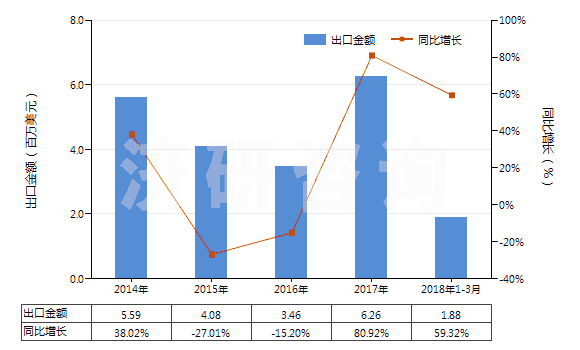2014-2018年3月中國一或二或四硫化二烴氨基硫羰(HS29303000)出口總額及增速統(tǒng)計(jì)
